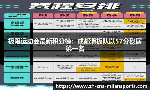 极限运动会最新积分榜：成都滑板队以57分稳居第一名